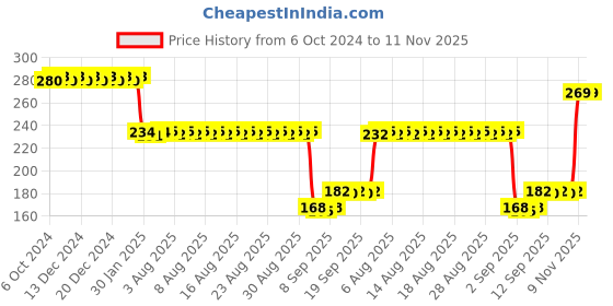 firstcry.com disney by ski Disney Frozen Themed Lunch Box Set - Rani & Pink disney by ski Price History Graph from 6 Oct 2024 to 11 Nov 2025