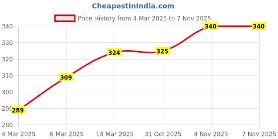 firstcry.com Disney Full Sleeves Hooded Poncho Raincoat Mickey Mouse Print - Pink disney Price History Graph from 4 Mar 2025 to 7 Nov 2025