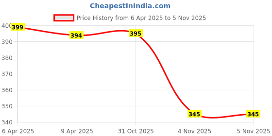 firstcry.com Disney Full Sleeves Hooded Raincoat Minnie Mouse Print - Golden Glow disney Price History Graph from 6 Apr 2025 to 4 Nov 2025