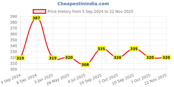firstcry.com Disney Insulated Round Shaped Character Printed Lunch Box - Blue disney Price History Graph from 3 Sep 2024 to 22 Nov 2025