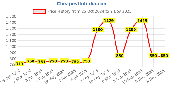 firstcry.com disney IToys Play House Tent Frozen Theme - Blue disney Price History Graph from 25 Oct 2024 to 9 Nov 2025