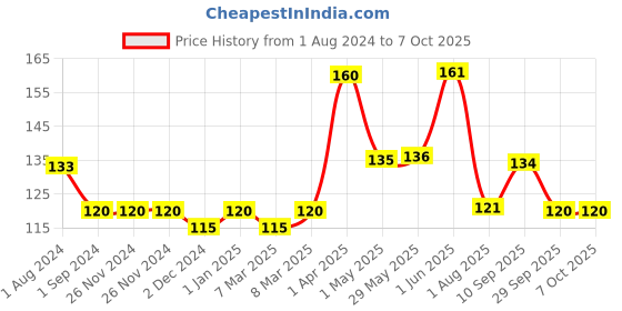 firstcry.com Disney Jodi Joy Zootopia Card Game - Multicolour (Color May vary) disney Price History Graph from 1 Aug 2024 to 7 Oct 2025