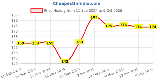 firstcry.com Disney Jungle Book Storybook disney Price History Graph from 11 Sep 2024 to 9 Oct 2025