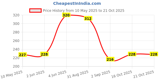 firstcry.com disney Junior Mickey Magic Water Pad - English disney Price History Graph from 10 May 2025 to 21 Oct 2025