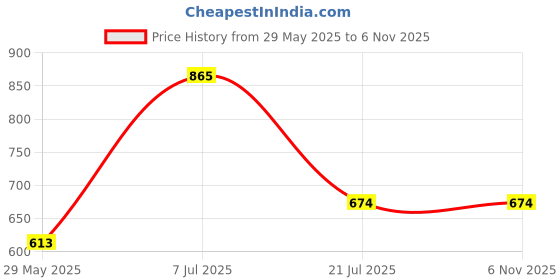 firstcry.com parragon Disney Junior Story and Colouring Bundle Set of 2 Books - English parragon Price History Graph from 29 May 2025 to 6 Nov 2025
