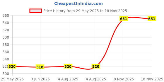 firstcry.com Disney Lilo and Stitch Stainless Steel Single Wall Sipper Bottle Sky Blue - 500 ml disney Price History Graph from 29 May 2025 to 17 Nov 2025