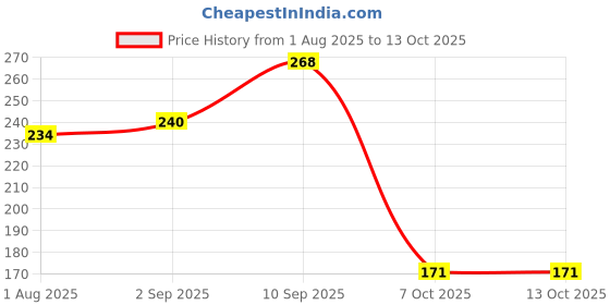 firstcry.com Disney Lion King Colouring Frames - Multicolor disney Price History Graph from 1 Aug 2025 to 13 Oct 2025