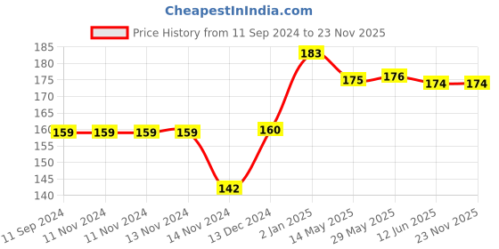 firstcry.com Disney Lion King Storybook disney Price History Graph from 11 Sep 2024 to 23 Nov 2025