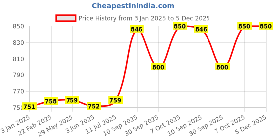 firstcry.com disney Marvel Spider Man Play House (Color and Style May Vary) disney Price History Graph from 3 Jan 2025 to 5 Dec 2025