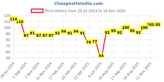 firstcry.com disney by ski Disney Mickey & Friends Dual Compartment Pencil Box -( Color and Design May Vary) disney by ski Price History Graph from 29 Jul 2024 to 17 Nov 2025