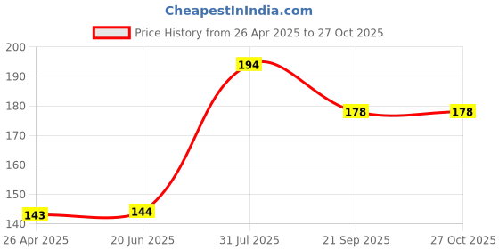 firstcry.com disney Mickey & Friends Magic Ink Book - English disney Price History Graph from 26 Apr 2025 to 27 Oct 2025