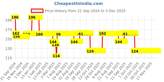 firstcry.com ratnas Disney  Mickey and Friends Roly Poly Toy - Red ratnas Price History Graph from 21 Sep 2024 to 3 Dec 2025