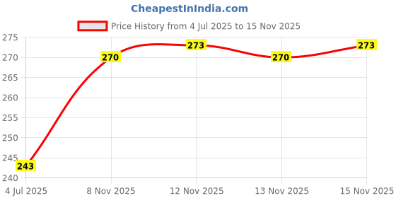 firstcry.com Disney Mickey Mouse 2 In 1 Slate & Writing Board (Color May Vary) disney Price History Graph from 4 Jul 2025 to 15 Nov 2025