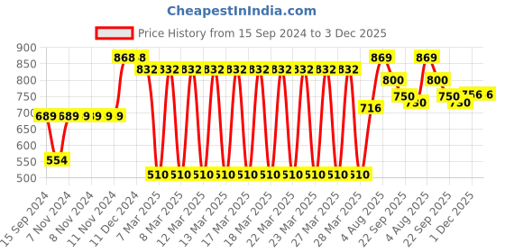 firstcry.com Disney Mickey Mouse - A Walk in the Woods - 500pcs Jigsaw Puzzle for Adults and Kid above 10+ Years, Toys and Games, Fun & Challenging - 13103 disney Price History Graph from 15 Sep 2024 to 2 Dec 2025