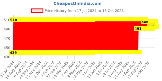 firstcry.com Disney Mickey Mouse And Friends Bowling Set (Color May Vary) disney Price History Graph from 17 Jul 2024 to 14 Oct 2025