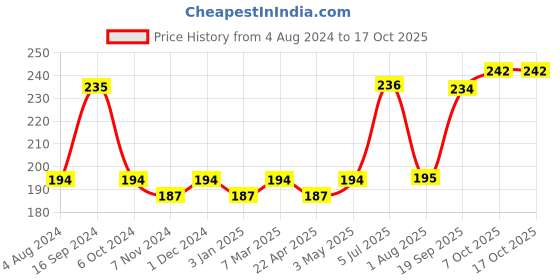 firstcry.com Disney Mickey Mouse And Friends Fries Dip Bowl - Red mickey mouse and friends Price History Graph from 4 Aug 2024 to 17 Oct 2025