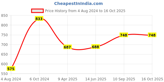 firstcry.com disney by ski Disney Mickey Mouse and Friends Insulated Lunch Box - Red disney by ski Price History Graph from 4 Aug 2024 to 16 Oct 2025