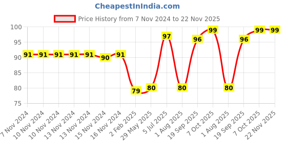 firstcry.com Disney Mickey Mouse And Friends Kids Fork and Spoon - Red disney Price History Graph from 7 Nov 2024 to 22 Nov 2025