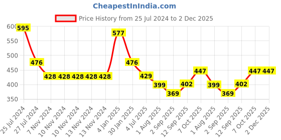 firstcry.com Disney Mickey Mouse & Friends Print School Backpack Red - Height 12 Inches disney Price History Graph from 25 Jul 2024 to 1 Dec 2025