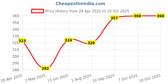 firstcry.com Disney Mickey Mouse Basket Ball Set (Color & Ball Print May Vary) disney Price History Graph from 29 Apr 2025 to 10 Oct 2025