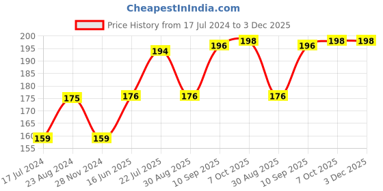 firstcry.com Disney Mickey Mouse Bat & Ball Set Length 63 cm (Colour May Vary) disney Price History Graph from 17 Jul 2024 to 2 Dec 2025