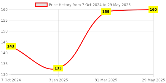 firstcry.com Disney Mickey Mouse Beach Racket - Red (Color & Print May Vary) disney Price History Graph from 7 Oct 2024 to 29 May 2025