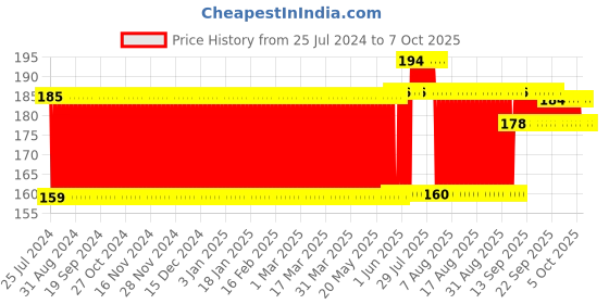 firstcry.com Disney Mickey Mouse Beach Racket Set (Color May Vary) disney Price History Graph from 25 Jul 2024 to 6 Oct 2025