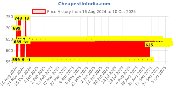 firstcry.com Disney Mickey Mouse Carrom Board (Color & Print May Vary) disney Price History Graph from 16 Aug 2024 to 9 Oct 2025