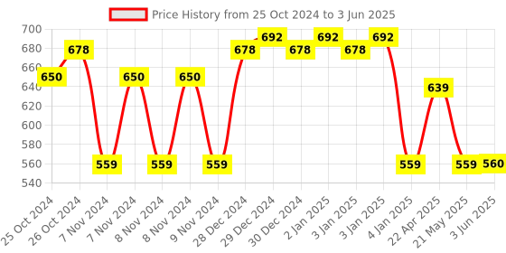 firstcry.com Disney Mickey Mouse Carrom Board (Color & Print May Vary) disney Price History Graph from 25 Oct 2024 to 3 Jun 2025