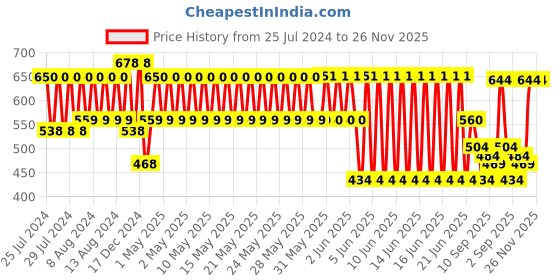 firstcry.com Disney Mickey Mouse Carrom Board - Orange disney Price History Graph from 25 Jul 2024 to 25 Nov 2025