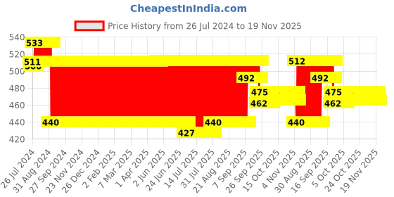 firstcry.com Disney Mickey Mouse Clubhouse 4 In 1 Puzzles disney Price History Graph from 26 Jul 2024 to 18 Nov 2025