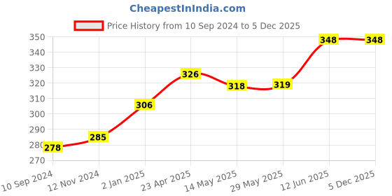 firstcry.com Disney Mickey Mouse Copy Colour Book Pack of 2 Books - English disney Price History Graph from 10 Sep 2024 to 5 Dec 2025