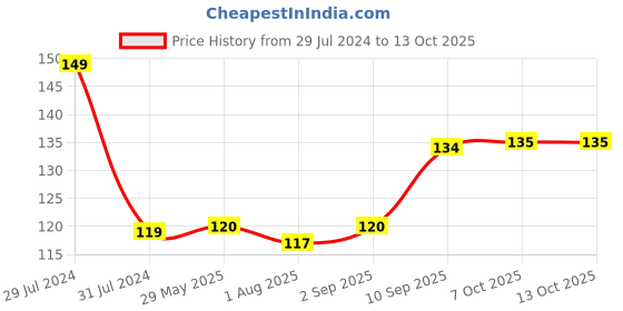 firstcry.com Disney Mickey Mouse Cricket Ball And Bat (Color & Print May Vary) disney Price History Graph from 29 Jul 2024 to 13 Oct 2025