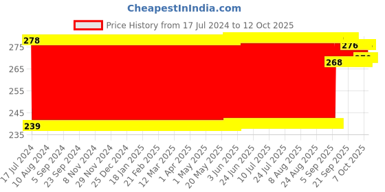 firstcry.com Disney Mickey Mouse Cricket Set (Color & Print May Vary) disney Price History Graph from 17 Jul 2024 to 12 Oct 2025