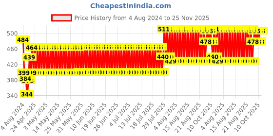 firstcry.com Disney Mickey Mouse Cricket Set with Bat Size 4 -(colour may vary) disney Price History Graph from 4 Aug 2024 to 25 Nov 2025