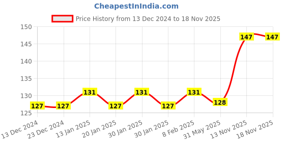 firstcry.com disney by ski Disney Mickey Mouse Design Pencil Box - Blue disney by ski Price History Graph from 13 Dec 2024 to 16 Nov 2025