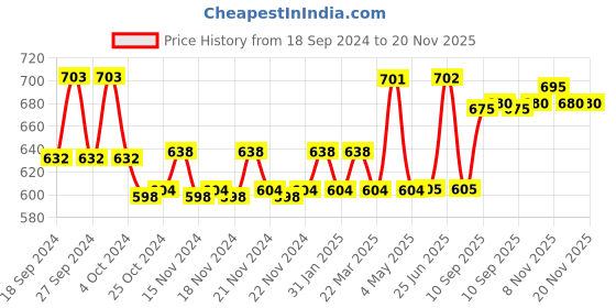 firstcry.com Disney Mickey Mouse Doctor Set Multicolor - 11 Pieces disney Price History Graph from 18 Sep 2024 to 19 Nov 2025