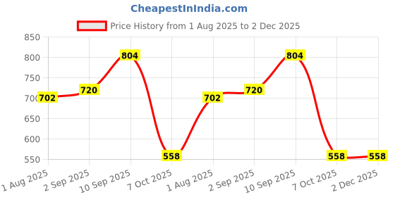 firstcry.com Disney Mickey Mouse Doctor Set - Red disney Price History Graph from 1 Aug 2025 to 2 Dec 2025