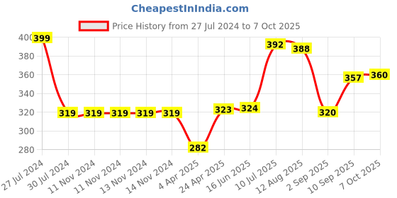firstcry.com Disney Mickey Mouse Face Cut Basket Ball Set Color & Ball Print May Vary) disney Price History Graph from 27 Jul 2024 to 7 Oct 2025