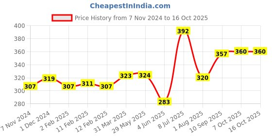 firstcry.com Disney Mickey Mouse Face Cut Basket Ball Set (Colour & Print May Vary) disney Price History Graph from 7 Nov 2024 to 15 Oct 2025