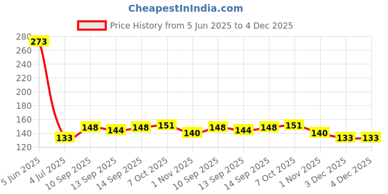 firstcry.com Disney Mickey Mouse Face Cut Basket Ball Set (Colour May Vary) disney Price History Graph from 5 Jun 2025 to 4 Dec 2025