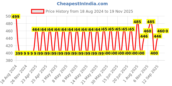 firstcry.com Disney Mickey Mouse Soft Toy Multicolour - Height 20.3 cm disney Price History Graph from 18 Aug 2024 to 19 Nov 2025