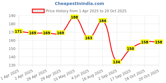 firstcry.com Disney Mickey Washable Giant Markers 5 Pieces - Multiolor disney Price History Graph from 1 Apr 2025 to 20 Oct 2025