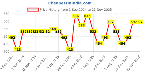 firstcry.com Disney Minnie Mouse Sublimation Print School Backpack Pink - 12 Inches disney Price History Graph from 3 Sep 2024 to 23 Nov 2025
