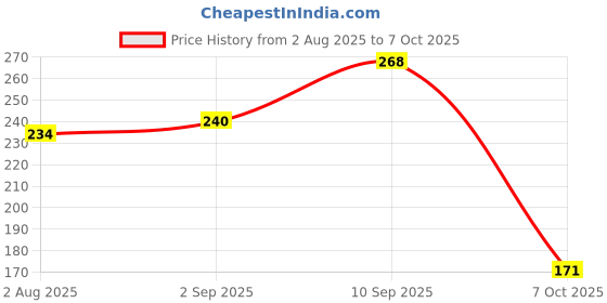 firstcry.com Disney Minnie Rainbow Colouring Frames - Multicolor disney Price History Graph from 2 Aug 2025 to 7 Oct 2025