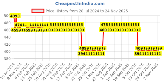 firstcry.com Disney Minnie Stor Character Sipper Bottle - 350 ml disney Price History Graph from 28 Jul 2024 to 24 Nov 2025