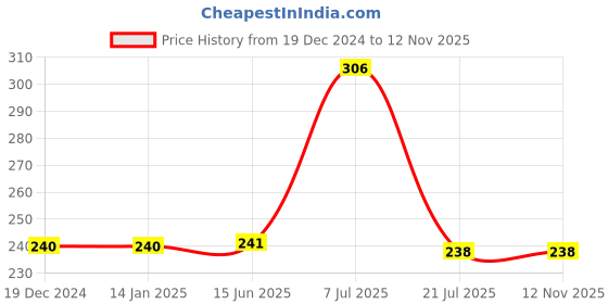 firstcry.com parragon Disney My First Stories Woody Goes Back to School- English parragon Price History Graph from 19 Dec 2024 to 9 Nov 2025