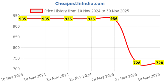 firstcry.com wilco international Disney: My Little Library (4 Books Collection) - English wilco international Price History Graph from 10 Nov 2024 to 30 Nov 2025