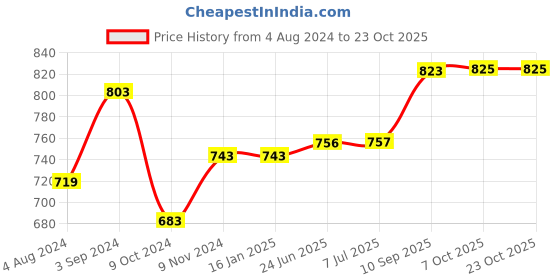 firstcry.com disney pixar cars Disney Pixar Car Kids School Bag Blue - 18 Inches (Color and Print May Vary) disney pixar cars Price History Graph from 4 Aug 2024 to 23 Oct 2025