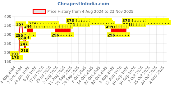 firstcry.com Disney Pixar Cars 3 Partition Rnd Plate - Multicolor disney pixar cars Price History Graph from 4 Aug 2024 to 23 Nov 2025